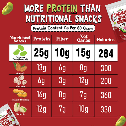 Nutrirootz Roasted Edamame Beans - Peri Peri Flavor | 25g Protein | 60g Pack | High Protein Snack