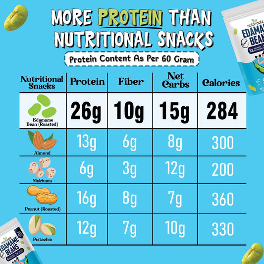 edamame beans protein chart comparison india highest protein snack