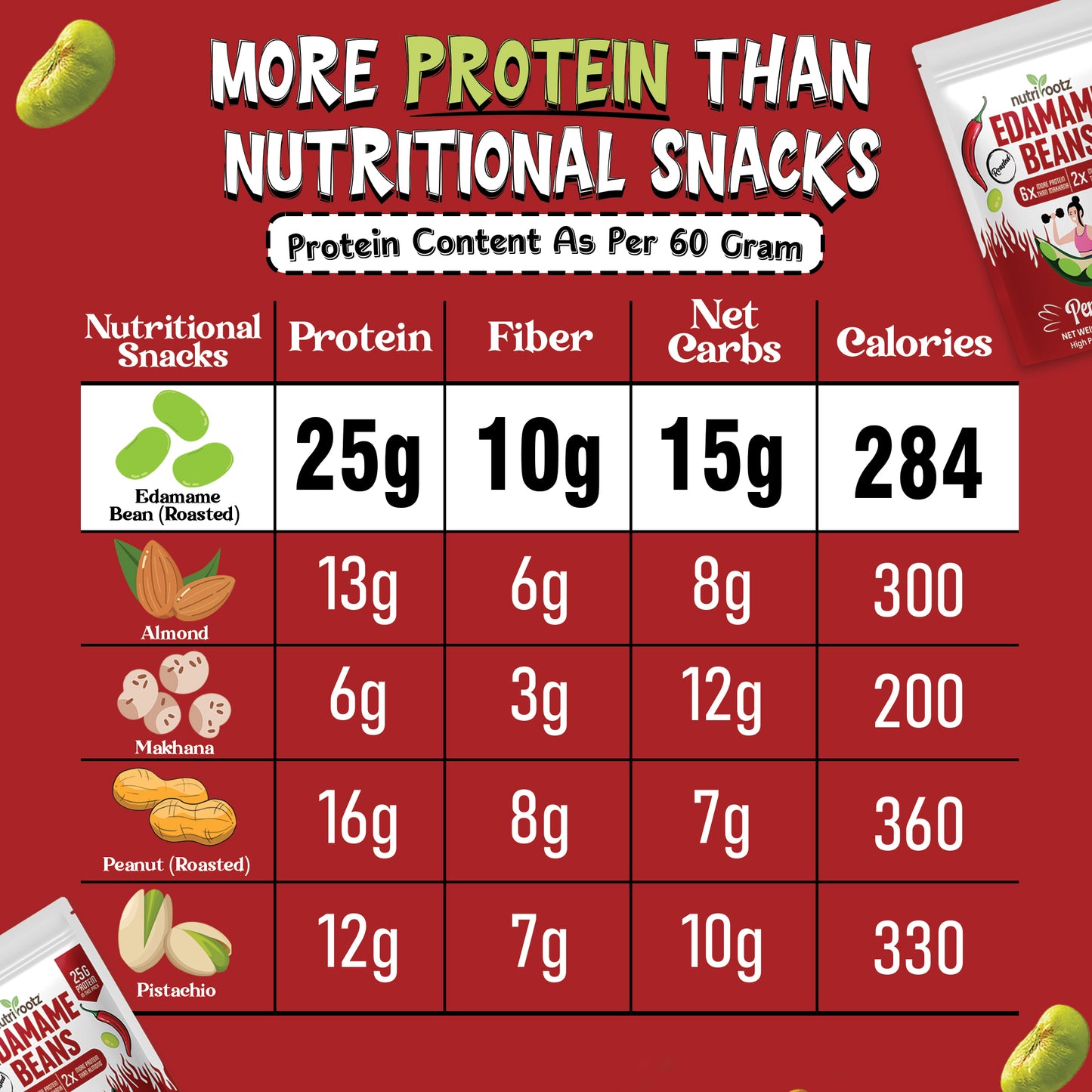 Nutrirootz Roasted Edamame Beans - Peri Peri Flavor | 25g Protein | 60g Pack | High Protein Snack