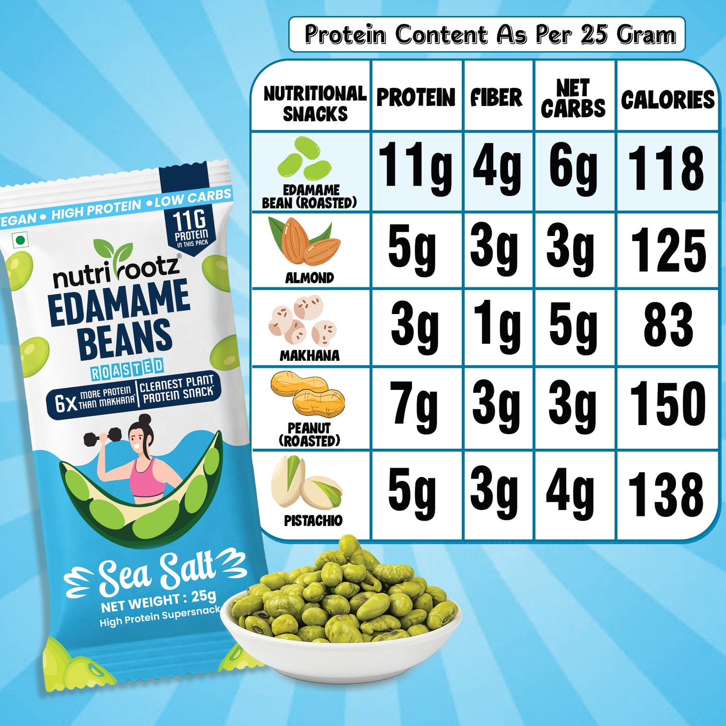 Nutrirootz Roasted Edamame Beans Sea Salt | 11g Protein per pack 25g | Pack of 5 & 10 | High Protein Snack | Keto, Vegan & Gluten Free