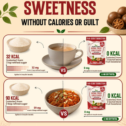 nutrirootz Monk Fruit Sweetener without erythritol sachets with refined sugar, showing a bowl of plain sugar, a cup of sugar water, and a bowl of 90 kcal chocolate pudding. The right side shows the product packaging labeled 'No Erythritol' and '0 kcal'.